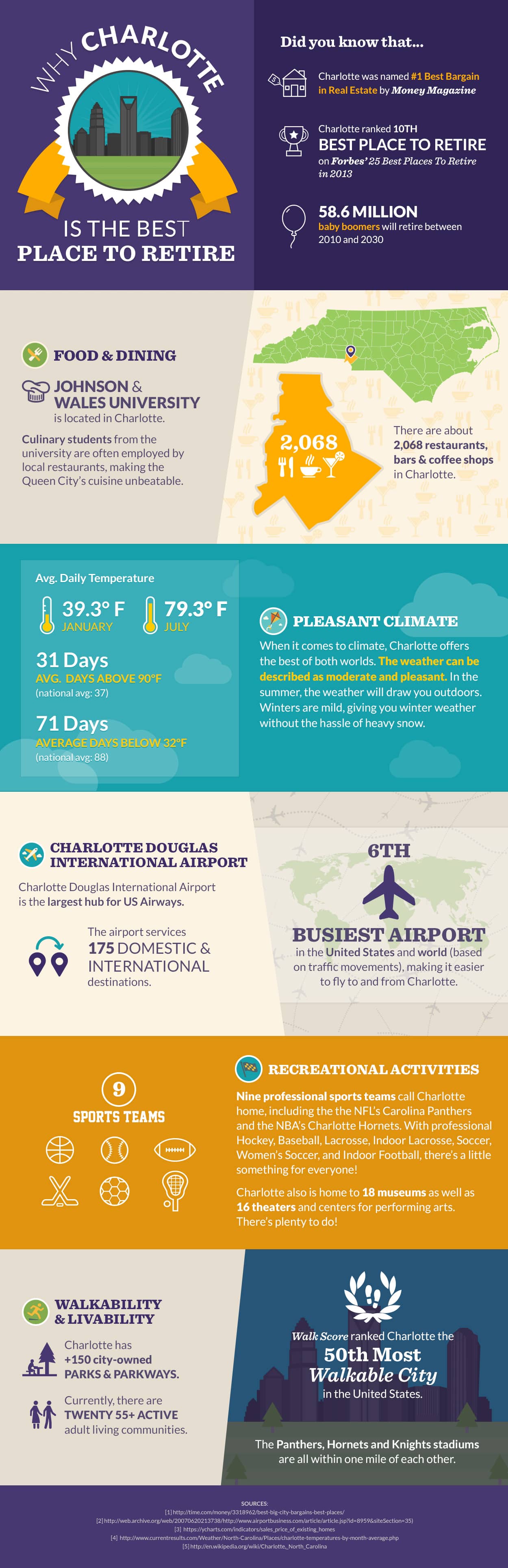 Infographic - Why Retire in Charlotte